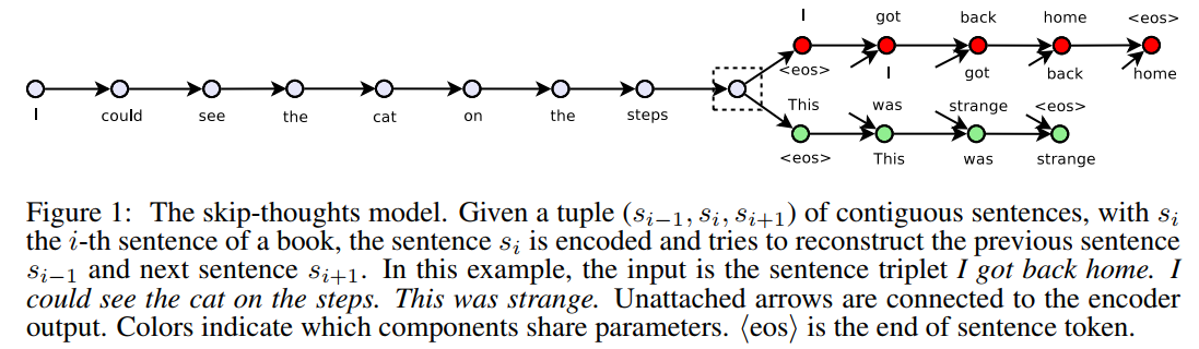 e-e0S> home could see the cat the This steps got was This back strange was home back strange Figure 1: The skip-thoughts model. Given a tuple (Si—l, Si, Si+l) of contiguous sentences, with Si the i-th sentence of a book, the sentence Si is encoded and tries to reconstruct the previous sentence Si—l and next sentence Si+l. In this example, the input is the sentence triplet I got back home. I could see the cat on the steps. This was strange. Unattached arrows are connected to the encoder output. Colors indicate which components share parameters. (eos) is the end of sentence token. 